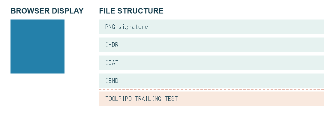 左に普通に表示できた青いPNG、右にPNG signature、IHDR、IDAT、IEND、末尾文字列の順を示すファイル構造図